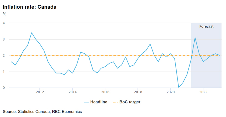 Inflation Rate:Canada