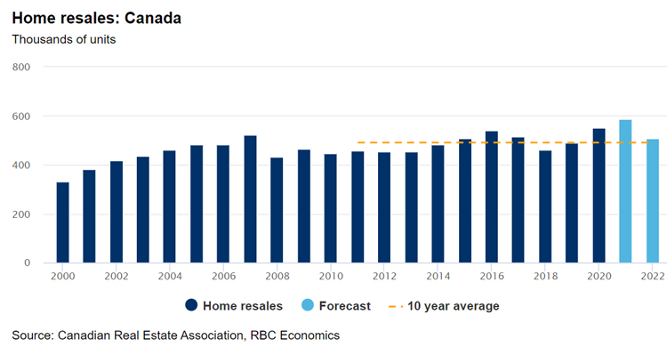 Home Resales: Canada