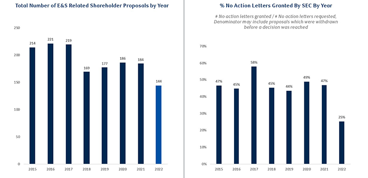 Chart 1: Total Number of E&S Shareholder Proposals by Year. Chart 2: % No Action Letters Granted by SEC by Year. Source: RBC US Equity Strategy, Factset; includes E&S proposals across all regions on the ballot; 2022 captures E&S proposals through late May 2022