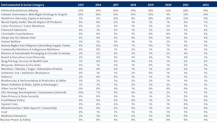 Table: Environmental & Social Category: % Total Proposals, from 2015 to 2022. Source: RBC US Equity Strategy, Factset; includes E&S shareholder proposals on proxy ballots from all regions through late May 2022; table includes E&S categories with at least one shareholder proposal in 2022