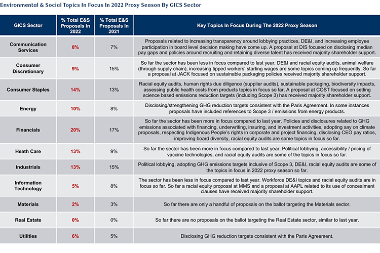 Table: GICS Sector, % Total E&S Proposals in 2022 vs 2021, and Key Topics in Focus During the 2022 Proxy Season for each sector. Source: RBC US Equity Strategy, Factset; includes E&S related shareholder proposals from all regions on the ballot through late May 2022