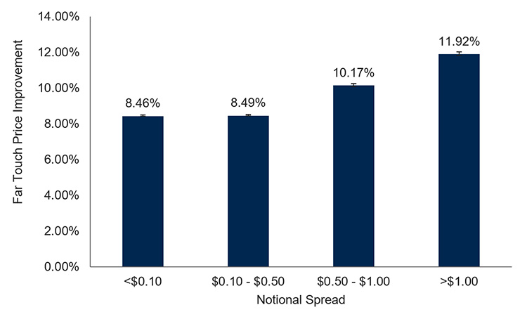 Table: Far Touch Price Improvement vs Notional Spread. Source: RBC Capital Markets