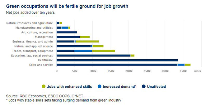 Source: RBC Economics, ESDC, COPS, O*NET. * Jobs with stable skills sets facing surging demand from green industry, Green occupations will be fertile ground for job growth