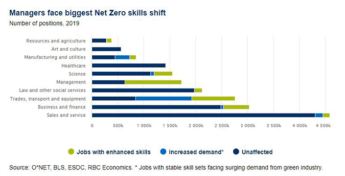 Source: O*NET, BLS, ESDC, RBC Economics * Jobs with stable skill sets facing surging demand from green industry, Managers face biggest Net Zero skills shift