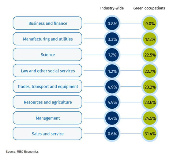 Source: RBC Economics, Share of green tasks in industry wide and green occupations