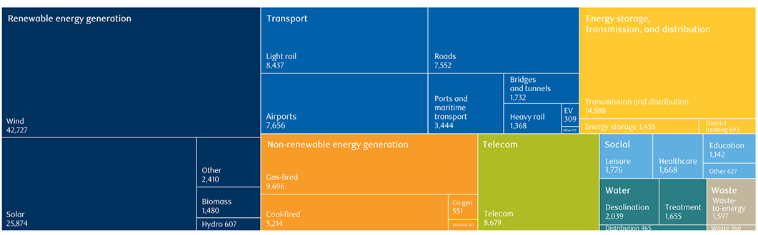 Image of Private investment in infrastructure projects by subsector, 2020 (USD m), Source: Global Infrastructure Hub based on IJGlobal data