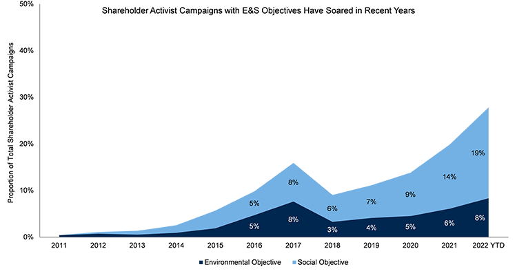 Image of Shareholder Activist Campaigns with E&S Objectives Have Soared in Recent Years, Source: S&P Capital IQ graph, April 2022