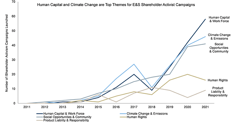 Image of Human Capital and Climate Change are Top Themes for E&S Shareholders Activist Campaigns graph, Source: S&P Capital IQ, April 2022