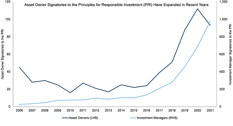 Image of Growing Investor Focus on ESG Considerations in Investment Decision-Making, Source: UN Principles for Responsible Investment (UN PRI), 2022