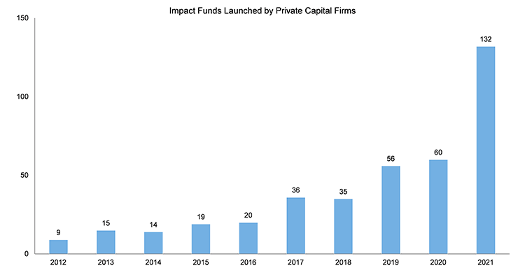 Image of Shareholder Activist Campaigns with E&S Objectives Have Soared in Recent Years, Source: UN Principles for Responsible Investment (UN PRI), 2021