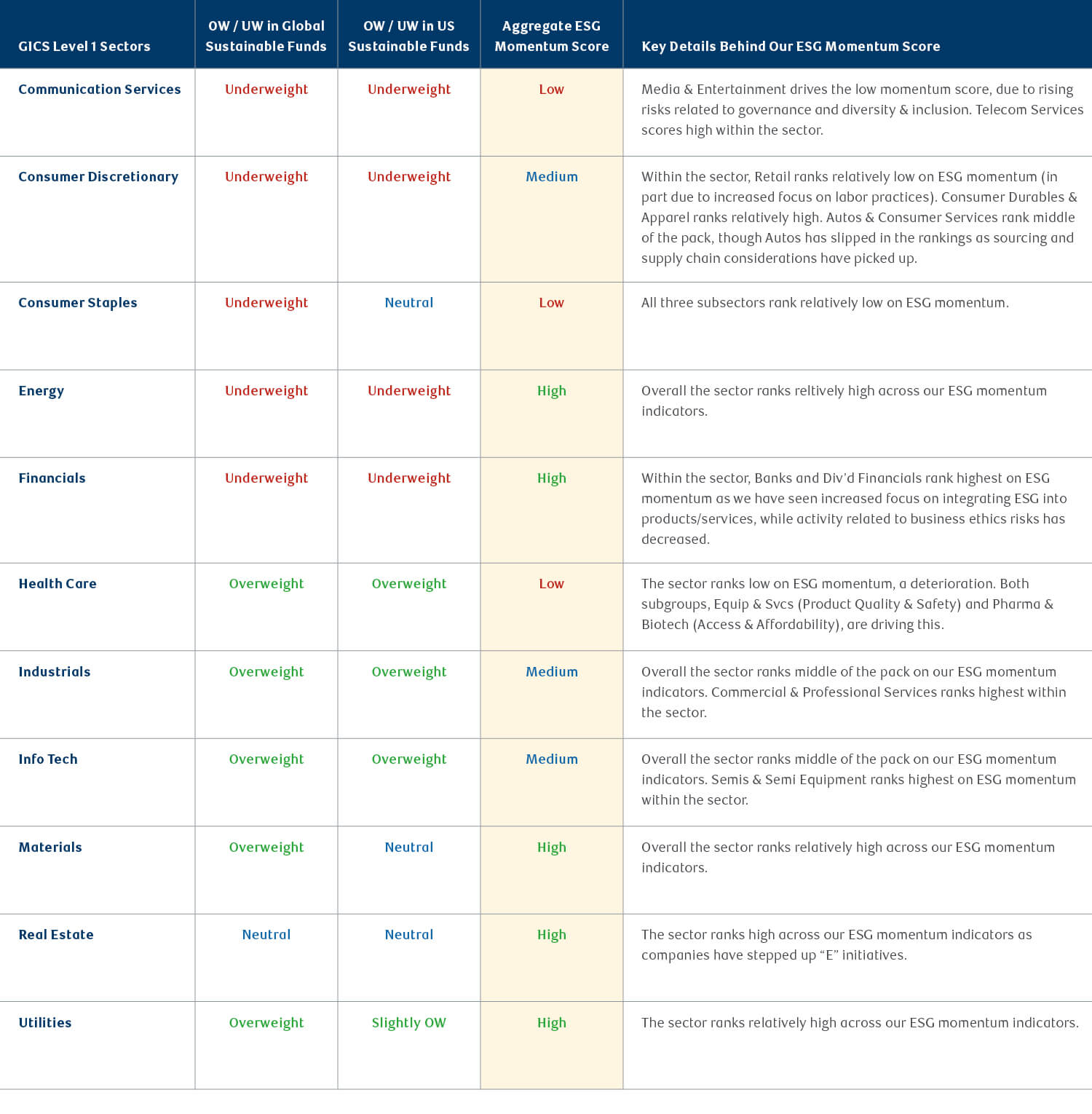 Table of GICS Level 1 Sectors, Global & US Sustainable Funds and Key Details Behind out ESG Momentum Score