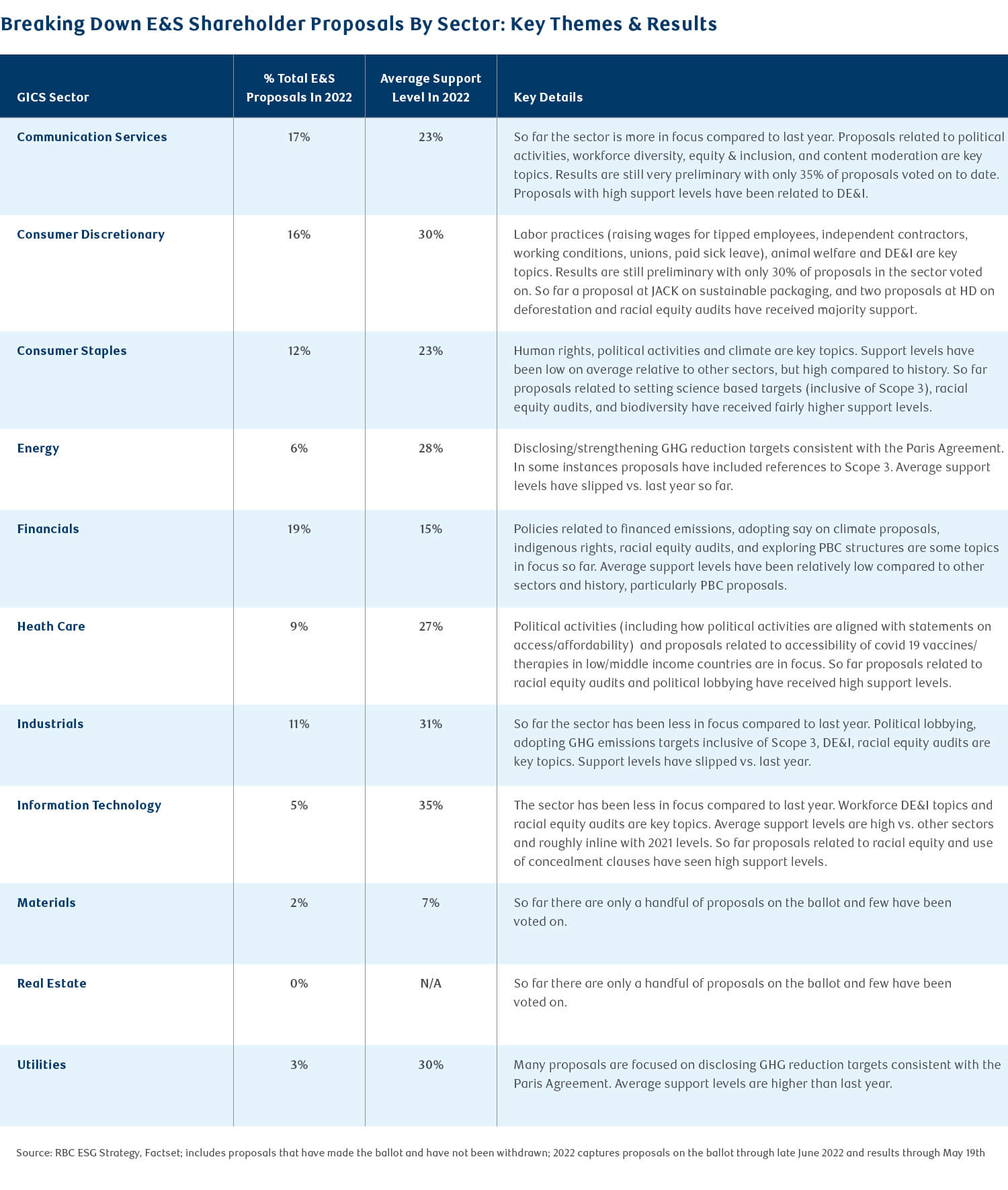 Table of Breaking Down E&S Shareholder Proposals By Sector: Key Themes & Results