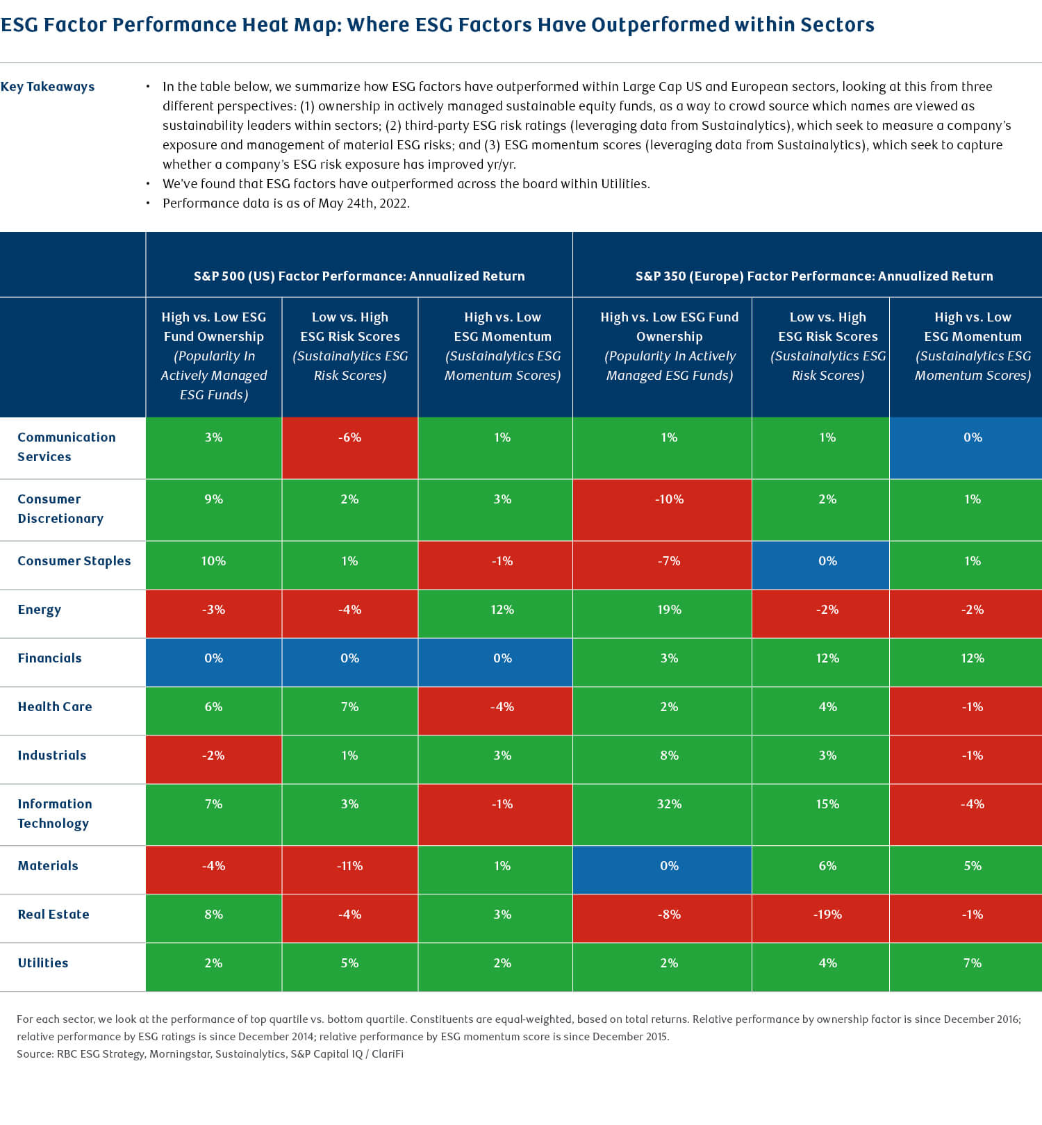 Table of ESG Factor Performance Heat Map: Where ESG Factors Have Outperformed within Sectors