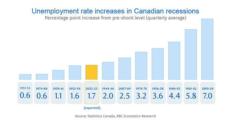Image of Unemployment rate increases in Canadian recessions graph. Source: Statistics Canada, RBC Economics Research