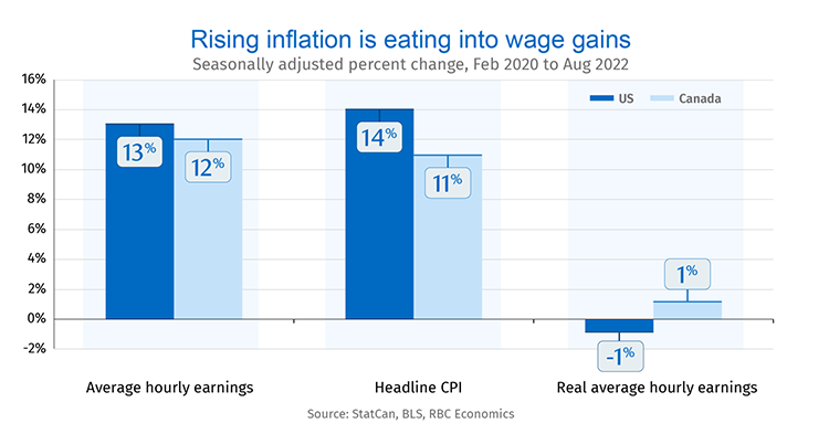 Image of Rising inflation is eating into wage gains graph. Source: StatCan, BLS, RBC Economics