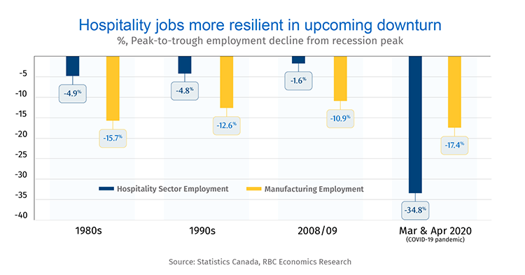 Image of Hospitatily jobs more resilient in upcoming downturn graph. Source: Statistics Canada, RBC Economics Research
