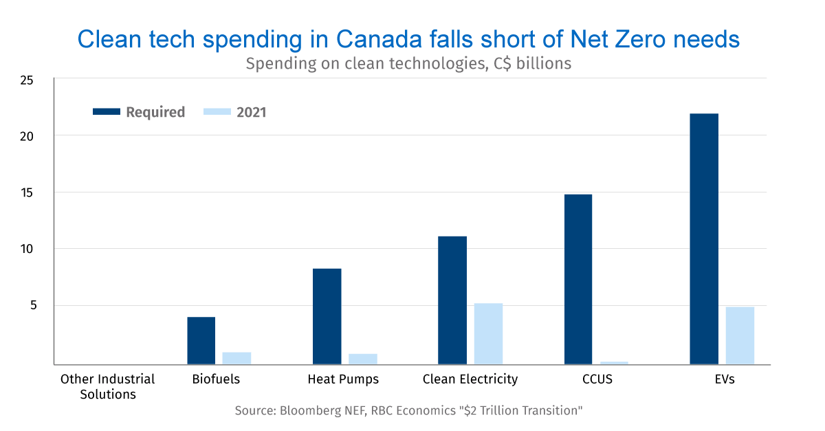 Clean tech spending in Canada fall short of net zeo needs: Spending on clean technologies, C$ billions. Source: Bloomberg NEF, RBC Economics '$2 Trillion Transition'