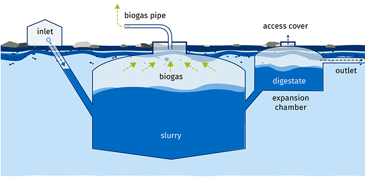 Anaerobic-digesters-dialgram