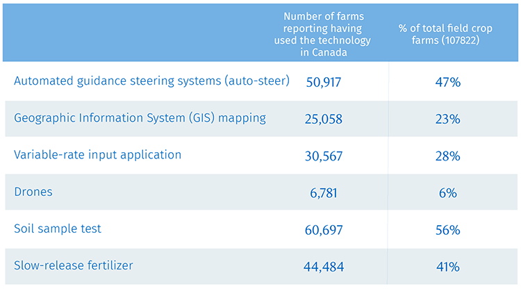 Farmer Adoption of Precision Technologies in Canada, as of 2021 chart. 