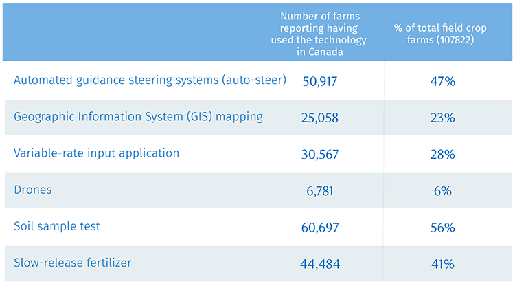 Farmer Adoption of Precision Technologies in Canada, as of 2021 chart.