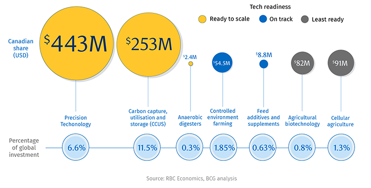 Canada's share of global funding for most key technologies is low chart. Source: RBC Economics, BCG analysis.