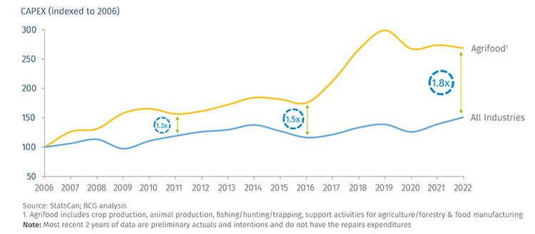 Agrifood investment has outpaced other industries in Canada. Source: StatsCan; BCG analysis