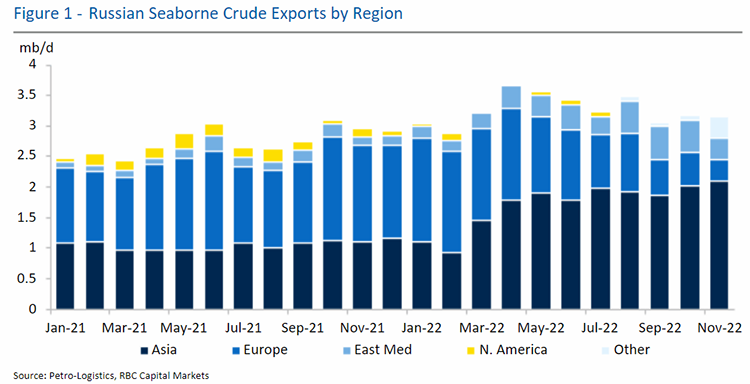 Figure 1 - Russian Seaborne Crude Exports by Region. Source: Petro-Logistics graph, RBC Capital Markets