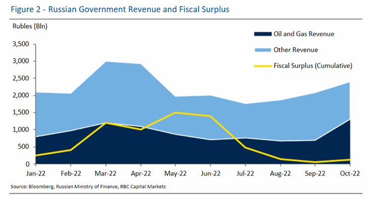 Figure 2 - Russian Government Revenue and Fiscal Surplus graph, Source: Bloomberg, Russian Ministry of Finance, RBC Capital Markets