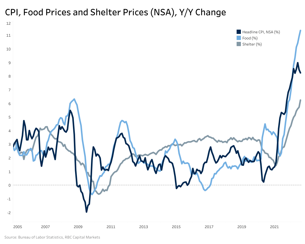 Graph of CPI, Food Prices, and Shelter Prices (Not Seasonally Adjusted), Y/Y Change