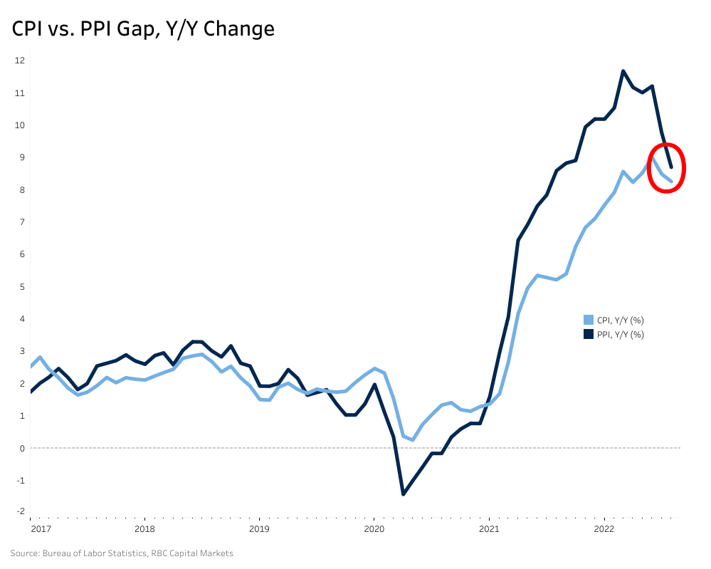 Graph of Y/Y CPI vs PPI Gap