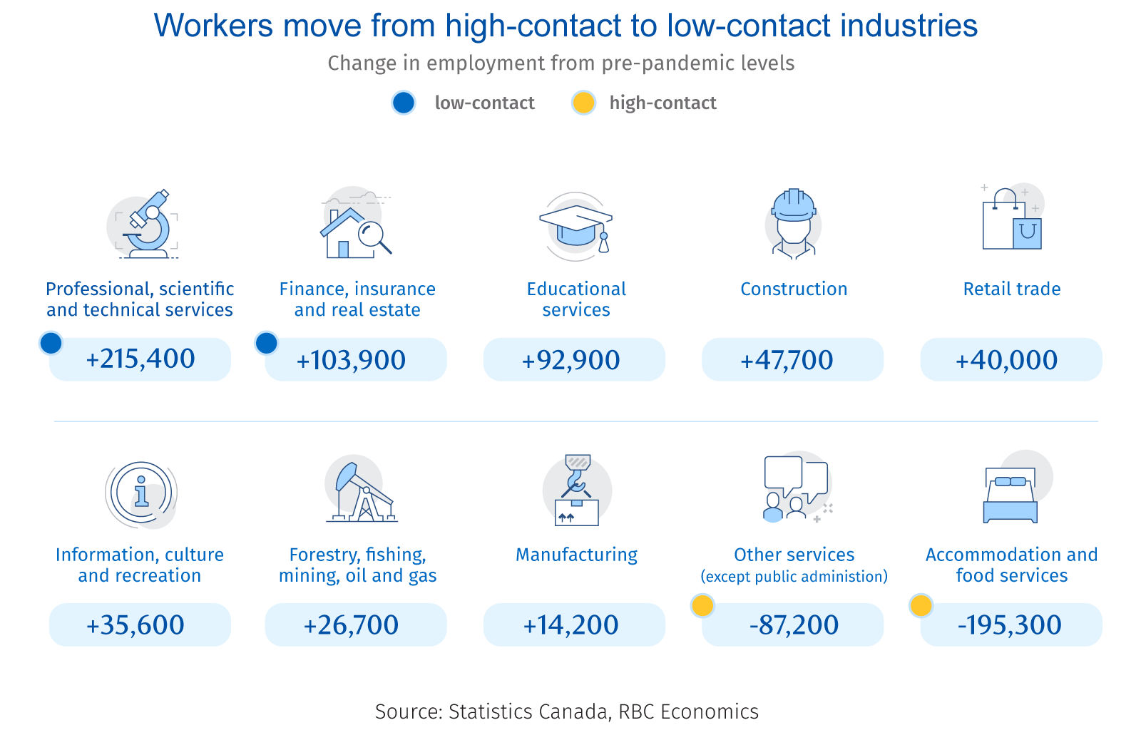 Image of Workers moving from high-contact to low-contact industries, Source: Statistics Canada, RBC Economics