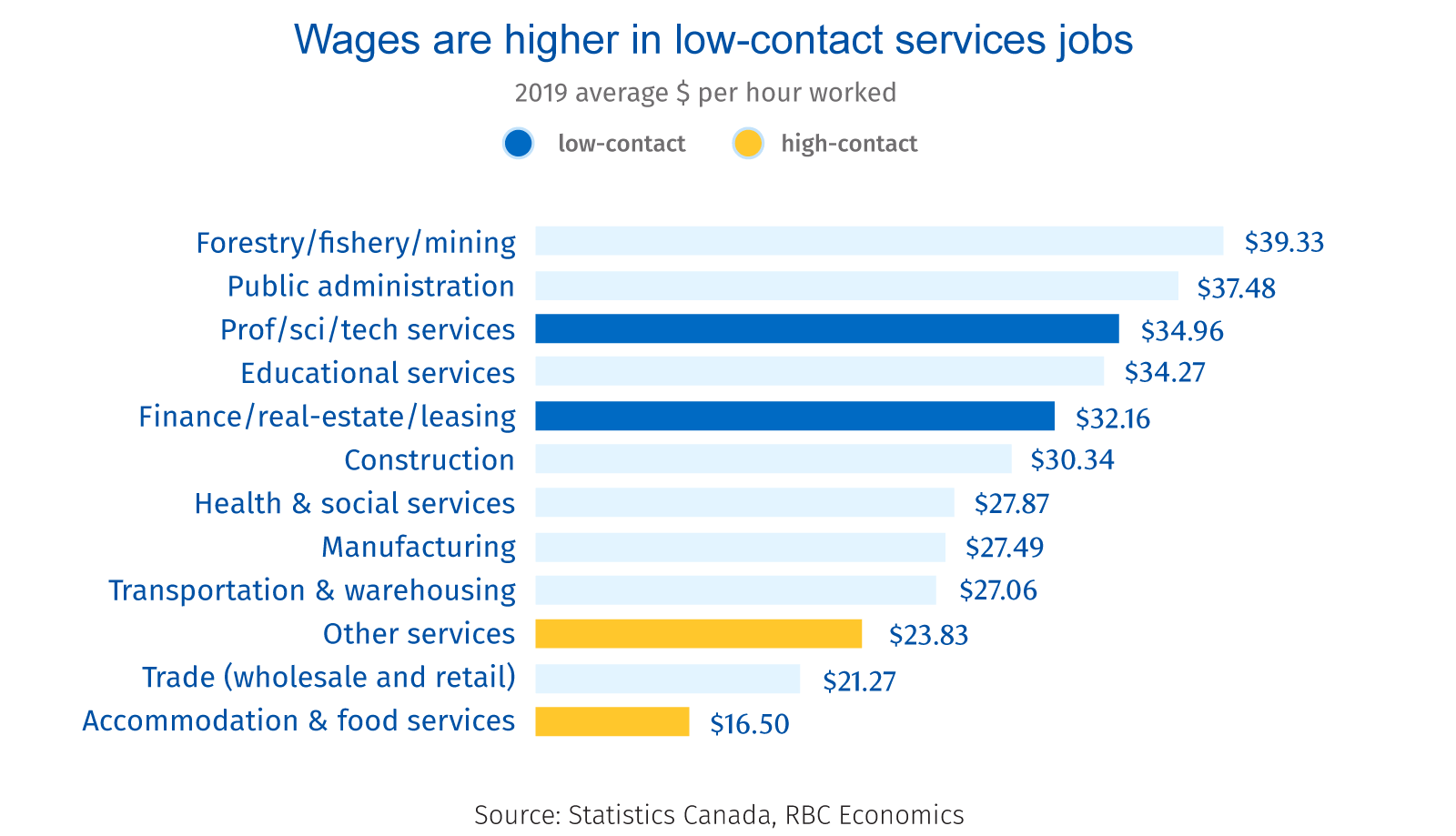 Image of wages being higher in low contact services jobs, Source: Statistics Canada, RBC Economics