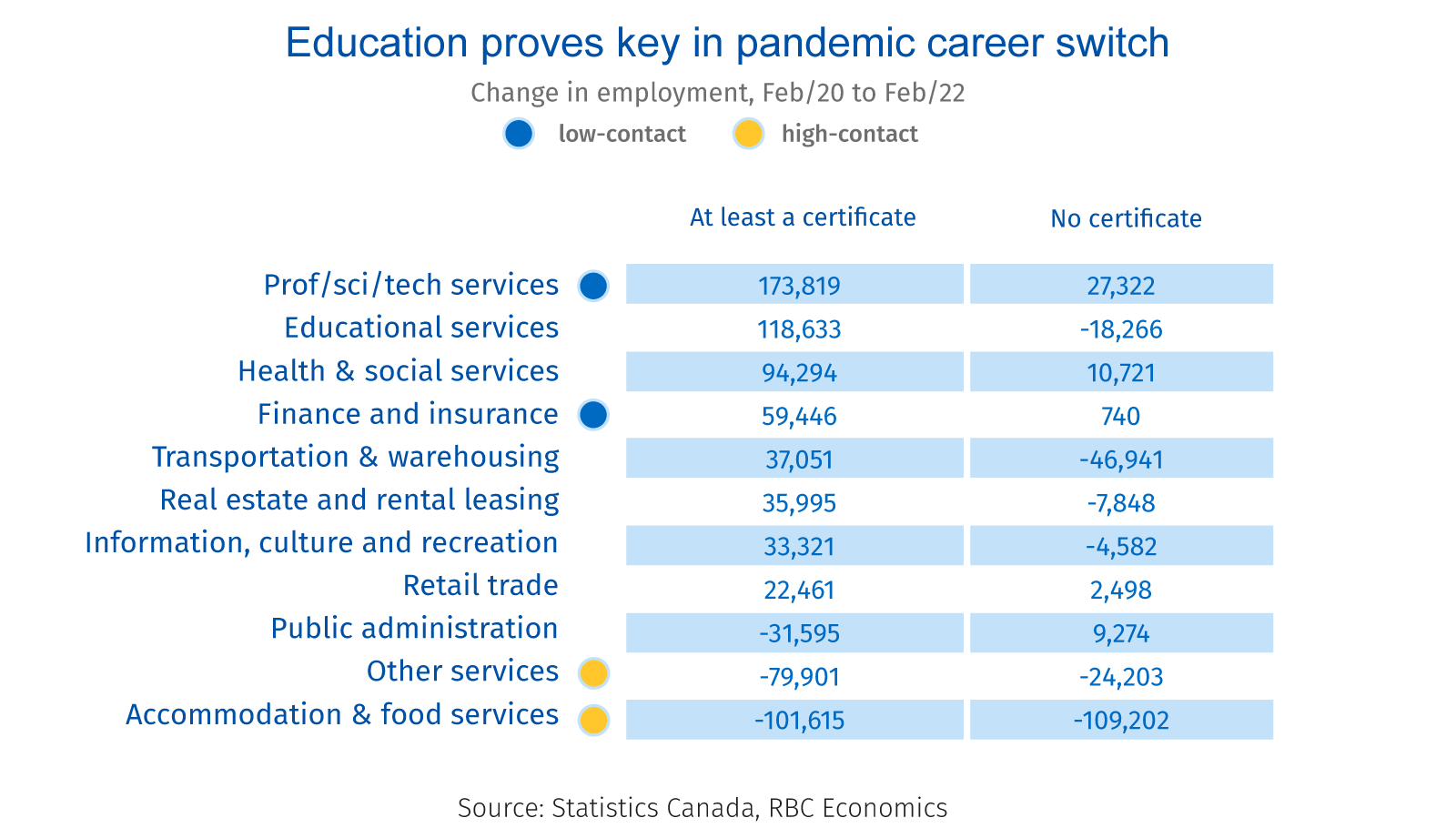 Image showing how education proves key in pandemic career switch, Source: Statistics Canada, RBC Economics