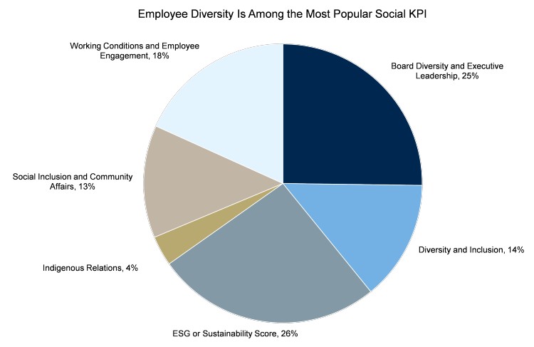 Graph of employee diversity is among the most popular social KPI,Source:  RBC Capital Markets Internal Database. Data set includes 137 Sustainability-Linked Loans that RBCCM has tracked globally between March 2018 and August 2022.
