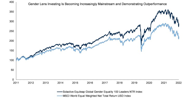 Graph of Gender Lense Investing Becoming Increasingly Mainstream and Demonstrating Outperformance,Source: Bloomberg, October 2022.