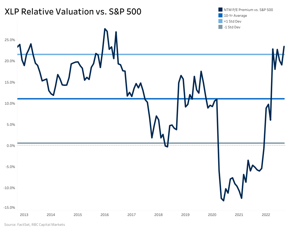 Graph of XLP Relative Valuation vs S&P 500