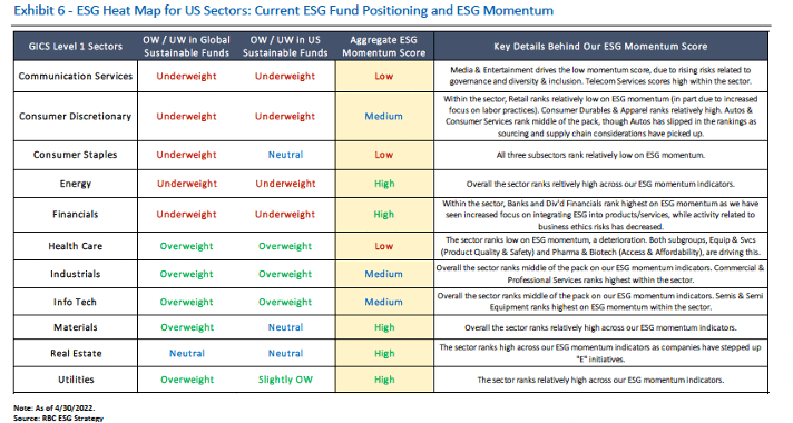 Exhibit 6 - ESG Heat Map for US Sectors: Current ESG Fund Positioning and ESG Momentum