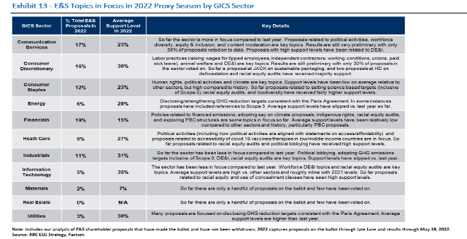 Exhibit 13 - E&S Topics in Focus in 2022 Proxy Season by GCIS Sector