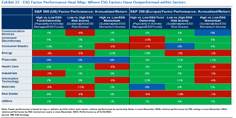 Exhibit 22 - ESG Factor Performance Heat Map: Where ESG Factors Have Outperformed within Sectors
