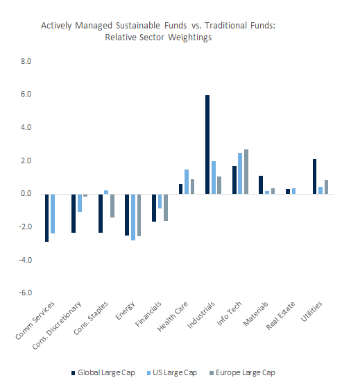 Actively Managed Sustainable Funds vs. Traditional Funds: Relative Sector Weightings