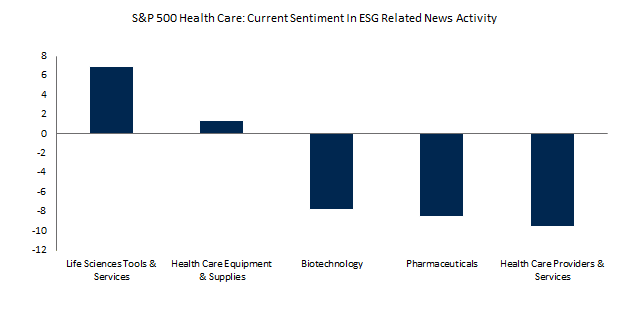 S&P 500 Health Care: Current Sentiment in ESG Related News Activity