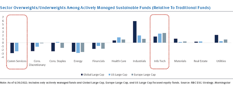 Chart of Sector Overweight/Underweight Among Actively Managed Sustainable Funds (Relative To Traditional Funds). Source: RBC ESG Strategy, Morningstar