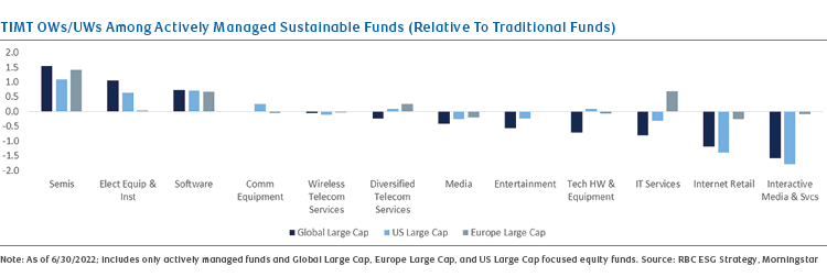 TIMT OWs/ UWs Among Actively Managed Sustainable Funds (Relative To Traditional Funds). Source: RBC ESG Strategy, Morningstar