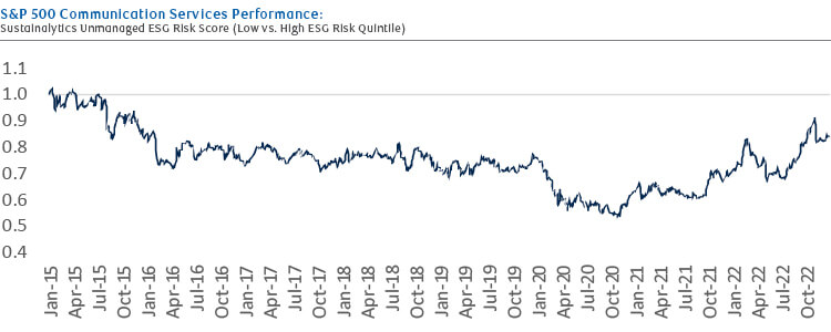 S&P 500 Communications Services Performance: Sustainalytics Unmanaged ESG Risk Score (Low vs. High Risk Quintile)