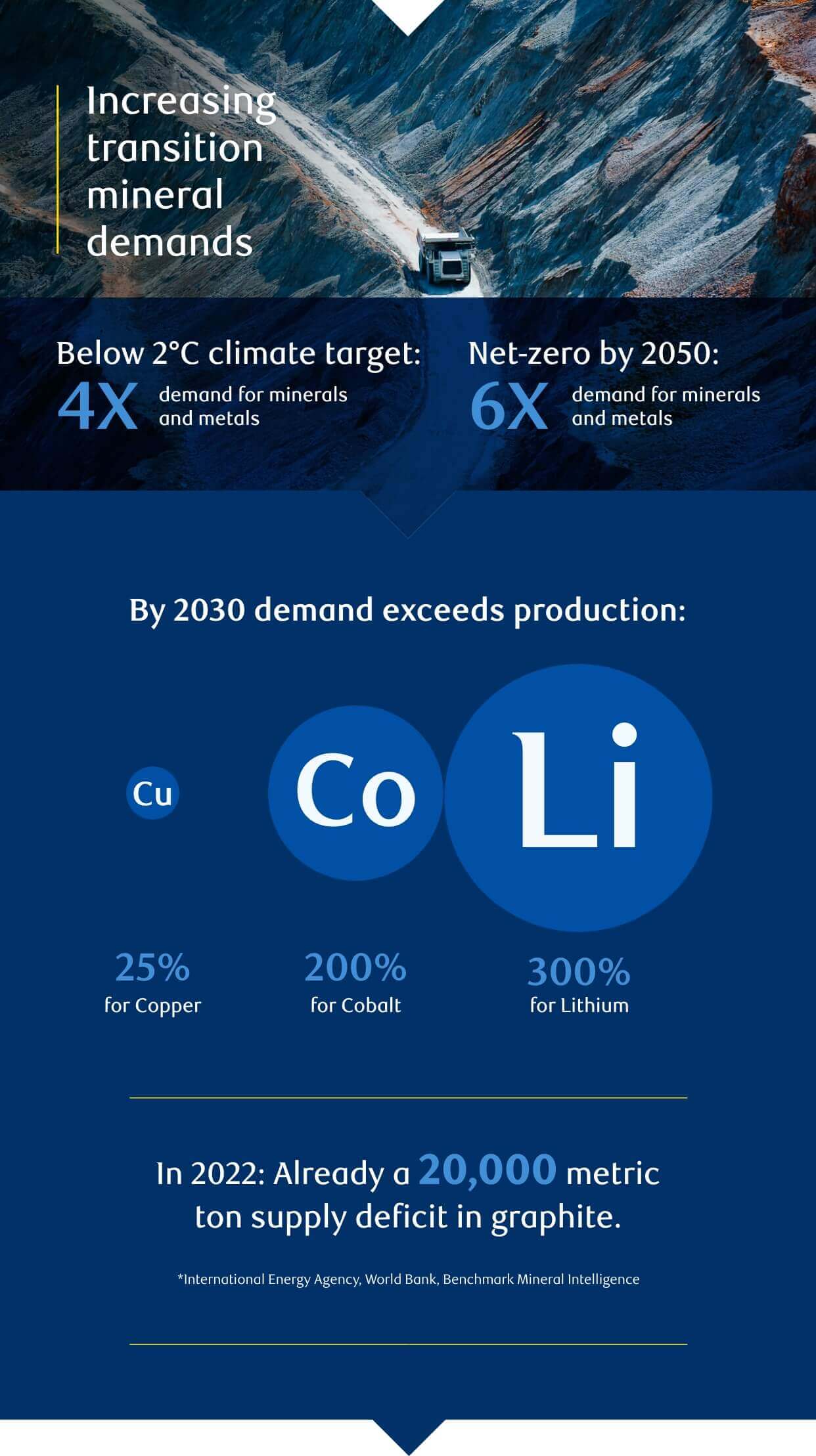 Increasing transition mineral demands - infographic