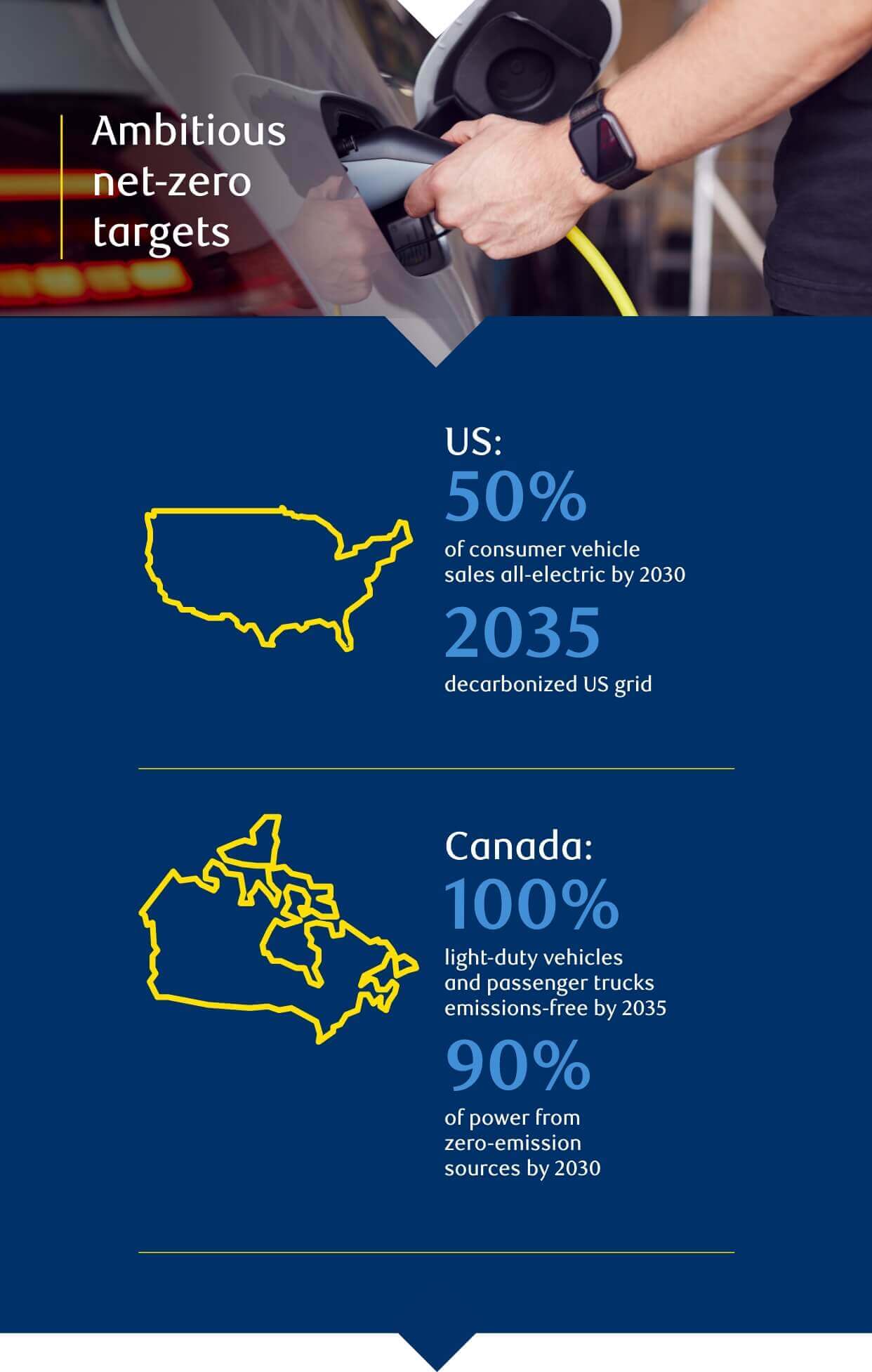 Ambitious net-zero targets for US and Canada - infographic