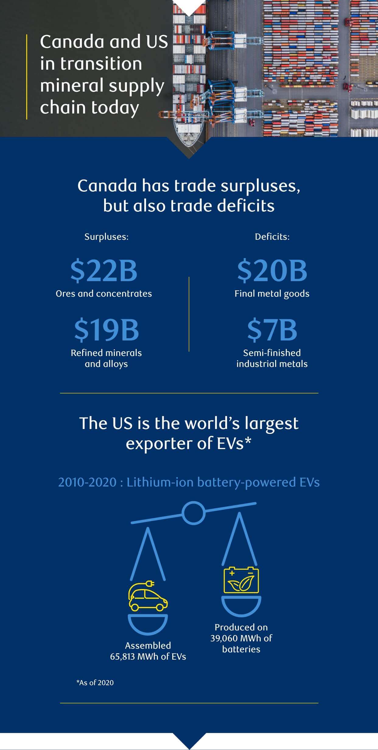 Canada and US in transition mineral supply chain today - infographic
