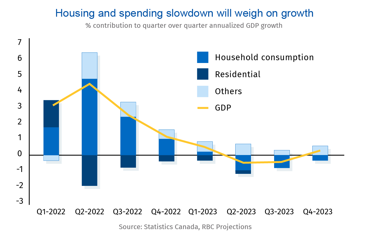 Image of chart showing housing and spending slowdown will weigh on growth, Source: Statistics Canada, RBC Projections