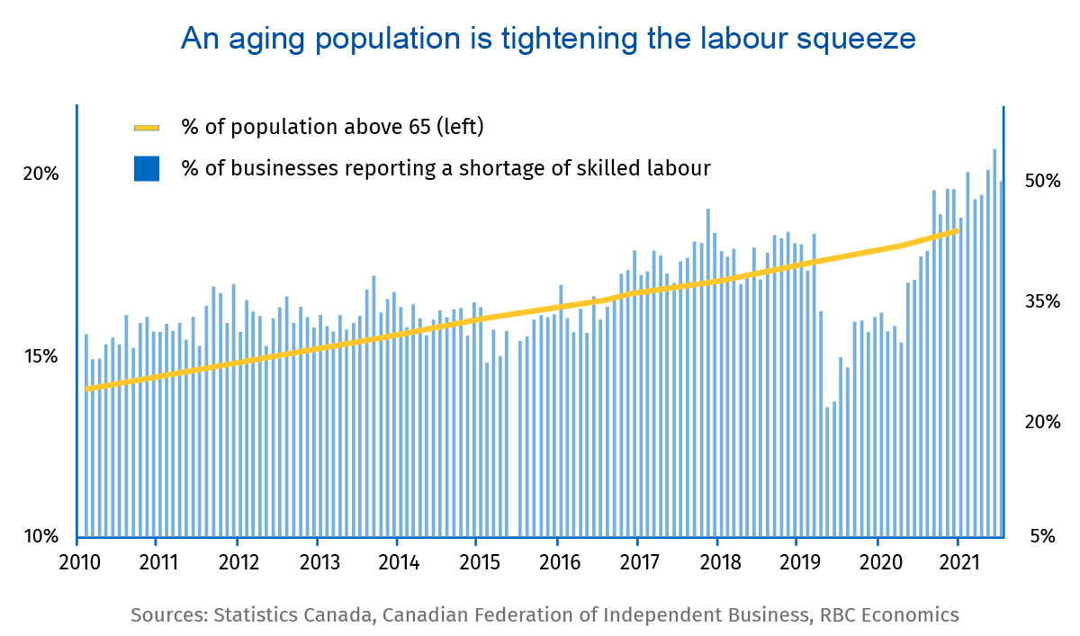 Image of An aging population tightening the labour squeeze, Source: Statistics Canada, Canadian Federation of Independent Business, RBC Economics