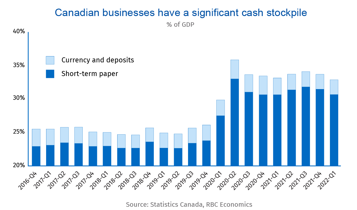 Image of Canadian business having a significant cash stockpile, Source: Statistics Canada, RBC Economics